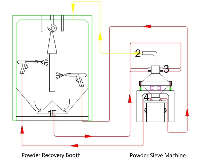 Automatic Powder Sieve Machine, Vibrating Powder Coating Sieving ...